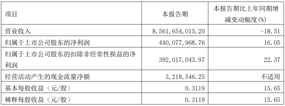 廈門鎢業(yè)主要會計數(shù)據(jù)和財務(wù)指標(biāo)（單位：元）
