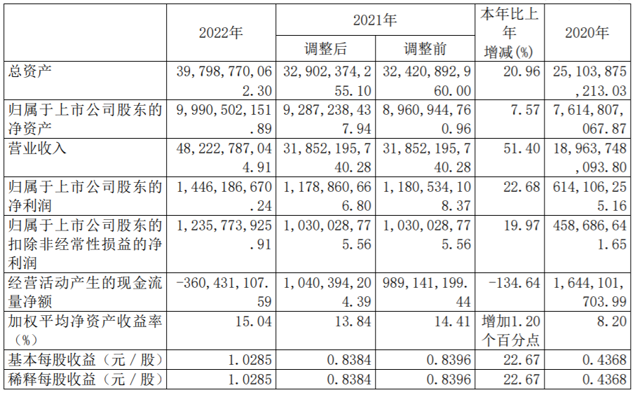 廈門鎢業(yè)主要會計數(shù)據(jù)和財務(wù)指標(biāo)（單位：元）