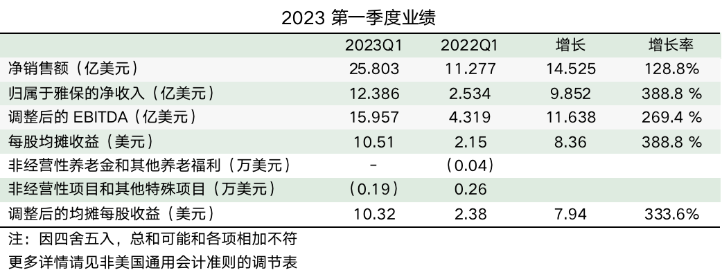 第一季度凈銷售額同比增長(zhǎng)129% 鋰業(yè)巨頭下調(diào)年度利潤(rùn)預(yù)期