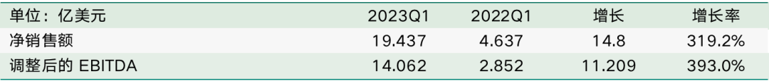 第一季度凈銷售額同比增長(zhǎng)129% 鋰業(yè)巨頭下調(diào)年度利潤(rùn)預(yù)期