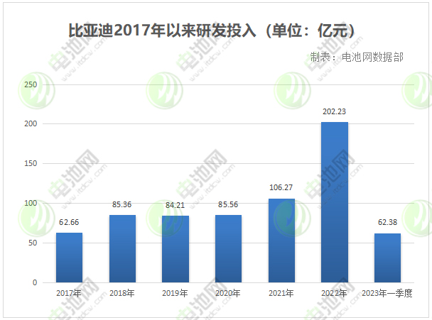 比亞迪2017年以來(lái)研發(fā)投入