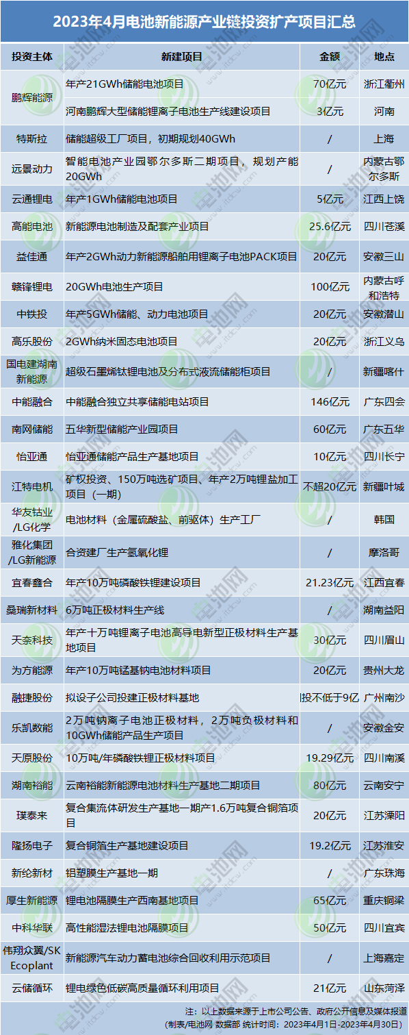 2023年4月電池新能源產業鏈投資擴產項目匯總
