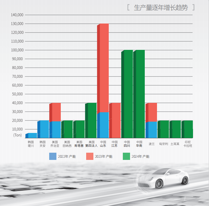 億恩科沖刺2026年100萬噸電解液產(chǎn)能目標(biāo) 張家港基地今年三季度或投產(chǎn)