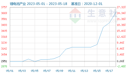 鋰鹽價(jià)格連續(xù)暴漲 鈷價(jià)或跟隨上漲