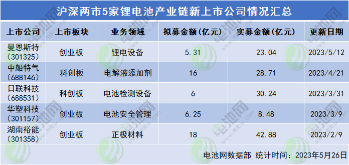 滬深兩市5家鋰電池產業鏈新上市公司情況匯總