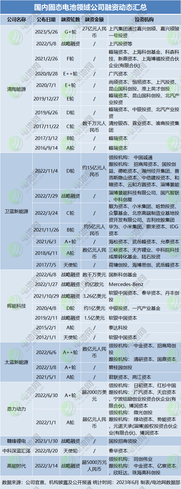 國(guó)內(nèi)固態(tài)電池領(lǐng)域公司融資動(dòng)態(tài)匯總