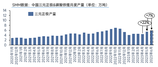 開工穩(wěn)步恢復！5月三元材料產量環(huán)增22%