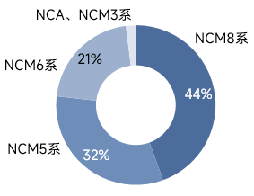 開工穩(wěn)步恢復！5月三元材料產量環(huán)增22%