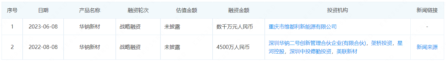 華鈉新材獲數(shù)千萬元戰(zhàn)略融資 萬噸錳基正極材料正在建設(shè)中