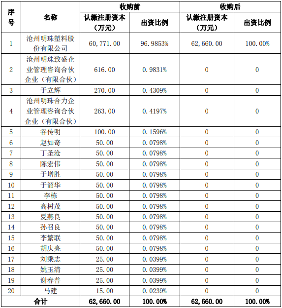 本次交易完成前后隔膜科技股權(quán)結(jié)構(gòu)情況