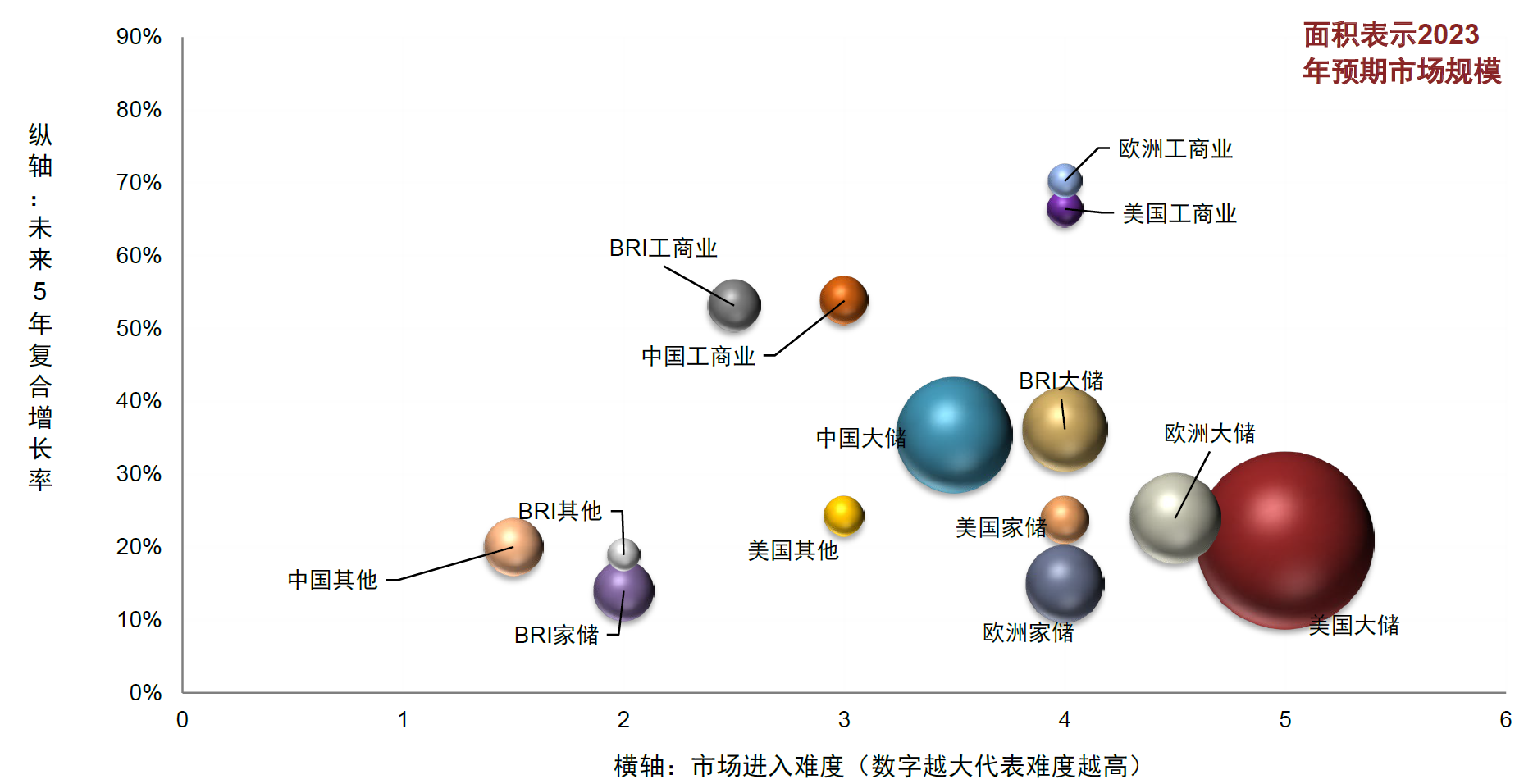 圖表34：儲能細分市場潛力矩陣