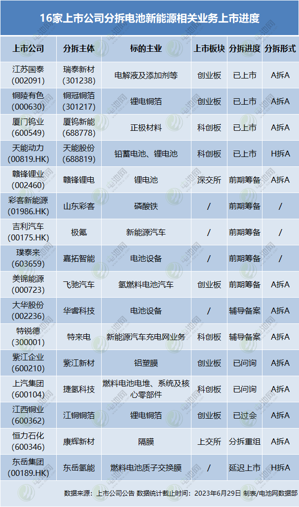 16家上市公司分拆電池新能源相關(guān)業(yè)務(wù)上市進(jìn)度
