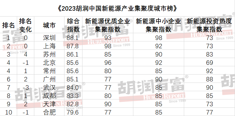 2023胡潤中國新能源產(chǎn)業(yè)集聚度城市榜