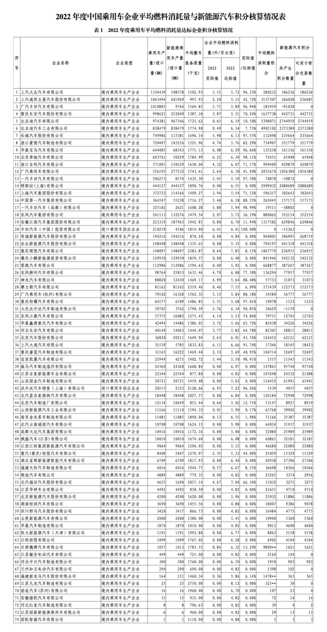 2022年度中國乘用車企業(yè)平均燃料消耗量與新能源汽車積分情況