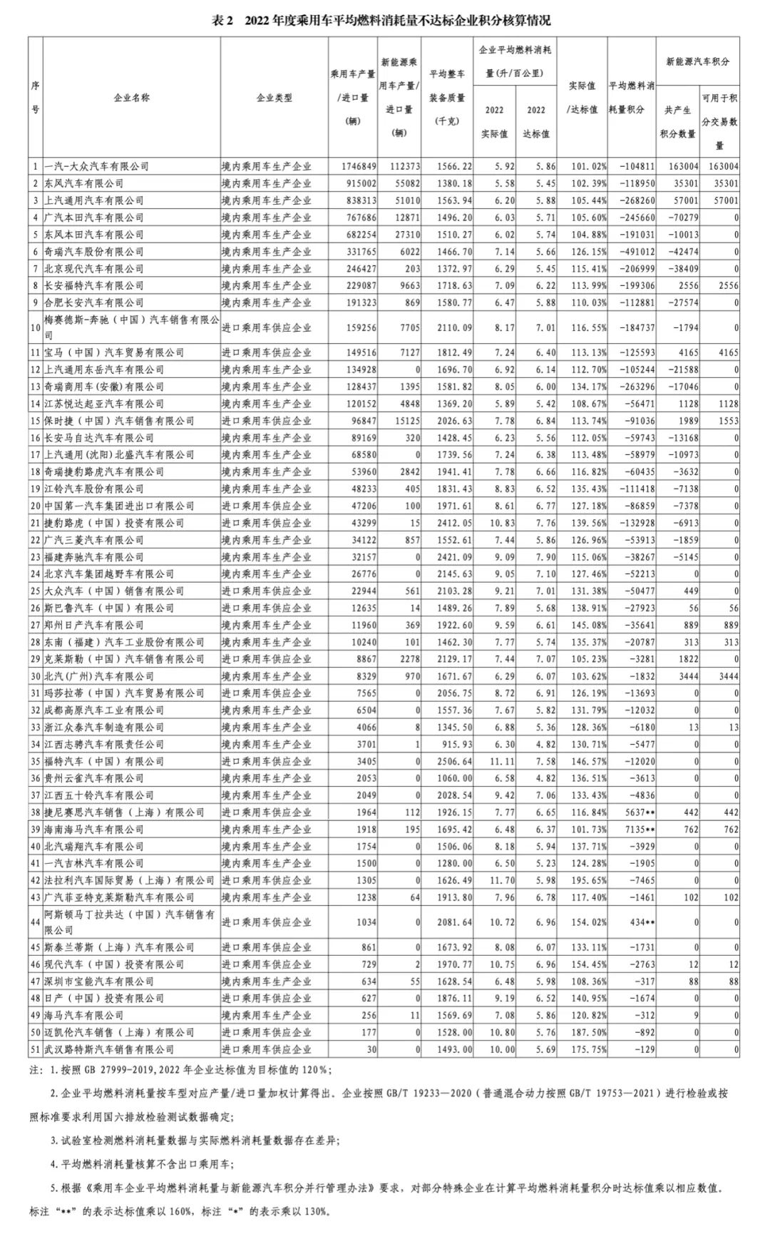 2022年度中國乘用車企業(yè)平均燃料消耗量與新能源汽車積分情況