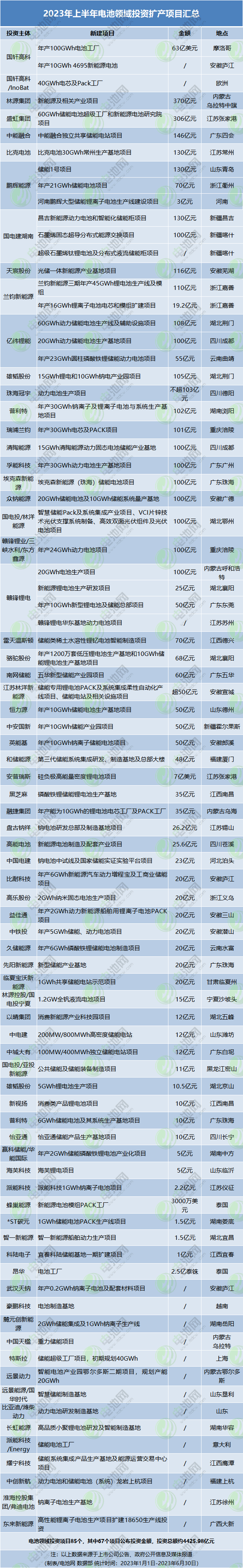 2023年上半年電池領(lǐng)域投資擴(kuò)產(chǎn)項(xiàng)目匯總