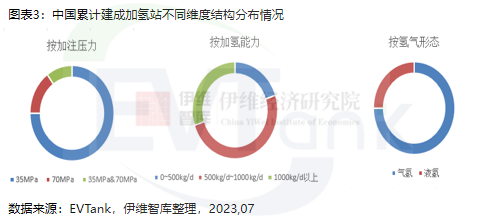 中國累計建成加氫站不同維度結(jié)構(gòu)分布情況