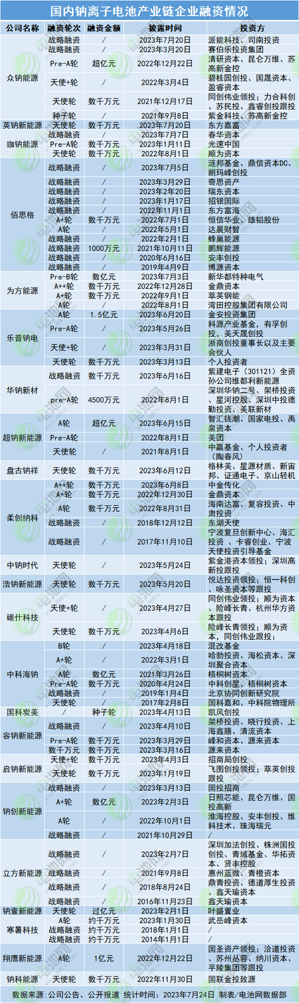 國內(nèi)鈉離子電池產(chǎn)業(yè)鏈企業(yè)融資情況