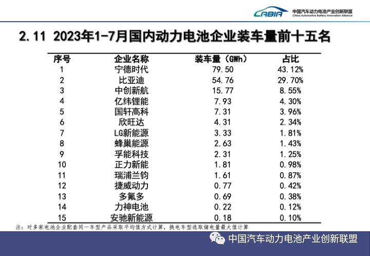1-7月國(guó)內(nèi)動(dòng)力電池企業(yè)裝車(chē)量前15名