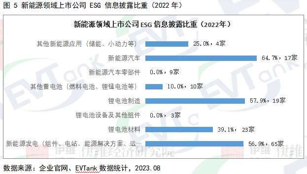 新能源領(lǐng)域上市公司 ESG 信息披露比重(2022年) 新能源領(lǐng)域上市公司 ESG 信息披露比重(2022年)