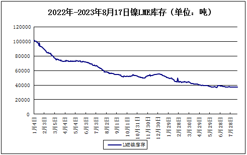 印尼政府開(kāi)展廉政調(diào)查 鎳價(jià)反彈