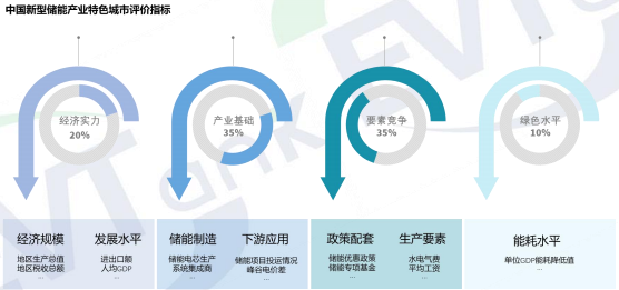 中國新型儲能產業特色乘勢評價指標