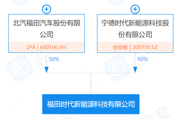2億元！寧德時代與福田汽車成立新能源合資公司