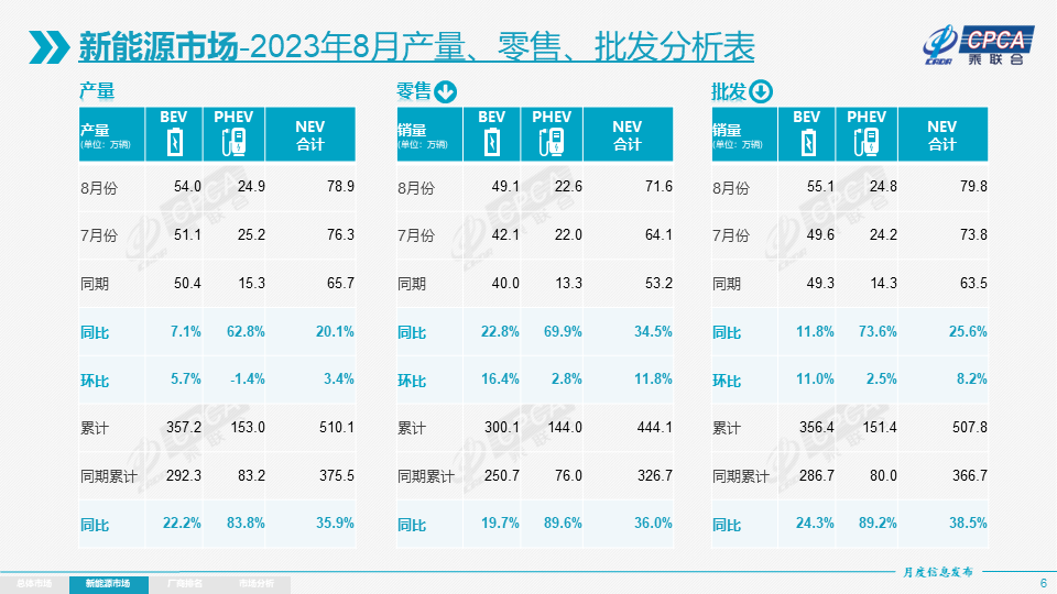 8月各級別電動車銷量相對分化 乘用車出口中新能源占比24%