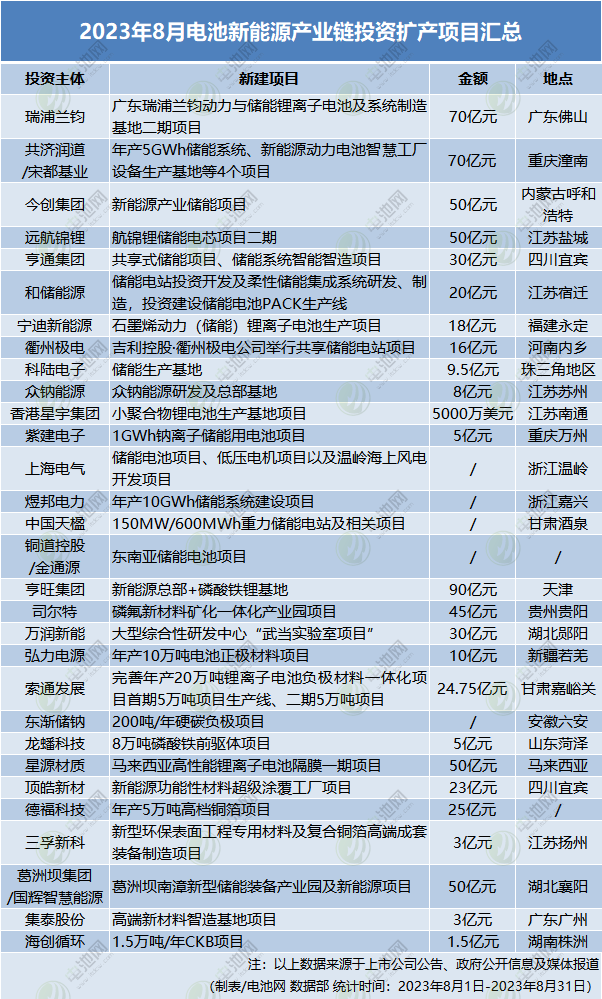 8月電池新能源產(chǎn)業(yè)鏈投資擴產(chǎn)項目匯總