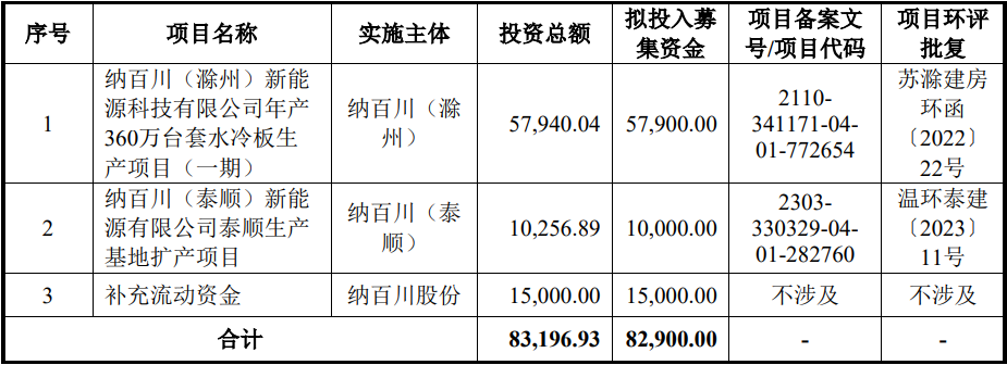 納百川創業板IPO募集資金計劃及投資項目備案情況