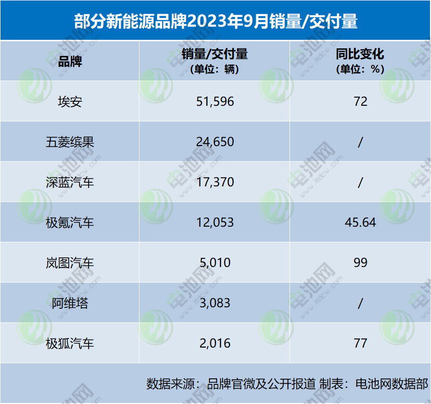部分新能源品牌銷量/交付量