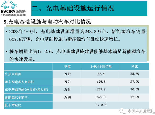 1-9月我國(guó)充電基礎(chǔ)設(shè)施增量為243.2萬臺(tái) 換電運(yùn)營(yíng)商持續(xù)增加