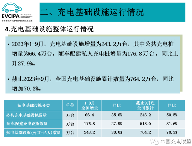 1-9月我國(guó)充電基礎(chǔ)設(shè)施增量為243.2萬臺(tái) 換電運(yùn)營(yíng)商持續(xù)增加