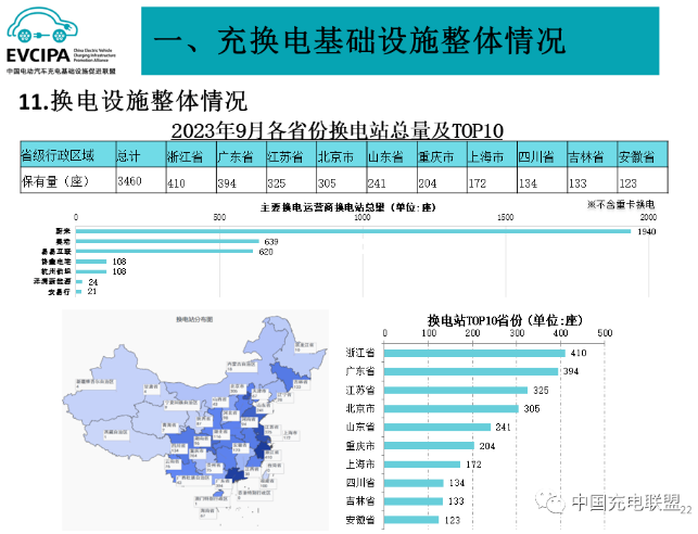 1-9月我國(guó)充電基礎(chǔ)設(shè)施增量為243.2萬臺(tái) 換電運(yùn)營(yíng)商持續(xù)增加