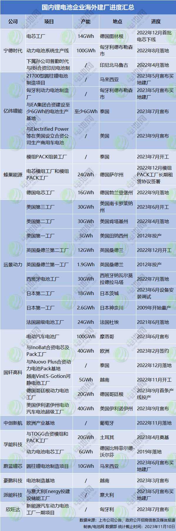 國內鋰電池企業海外建廠進度匯總