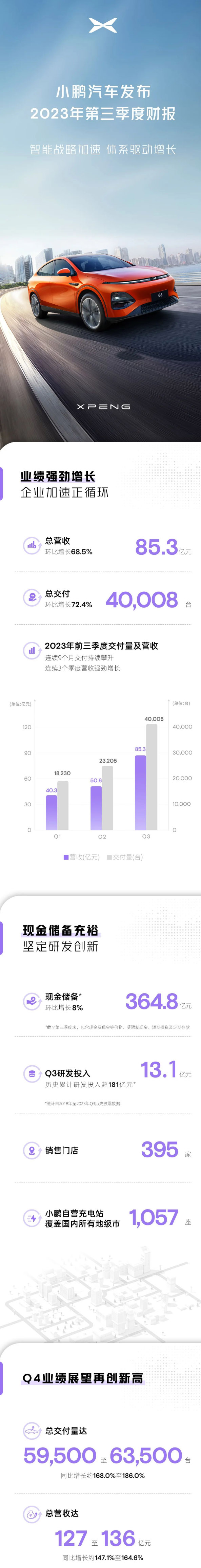 正循環加速！小鵬汽車發布2023年第三季度財報.jpg