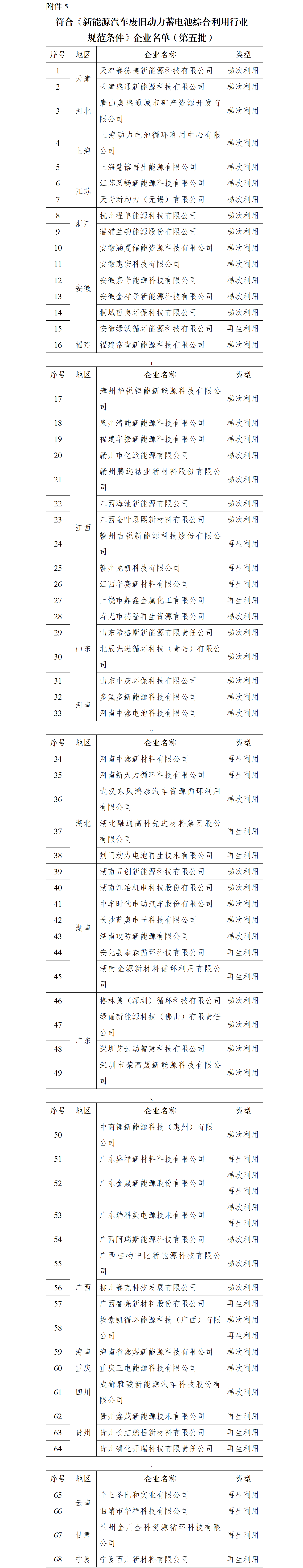 符合《新能源汽車(chē)廢舊動(dòng)力蓄電池綜合利用行業(yè) 規(guī)范條件》企業(yè)名單（第五批）
