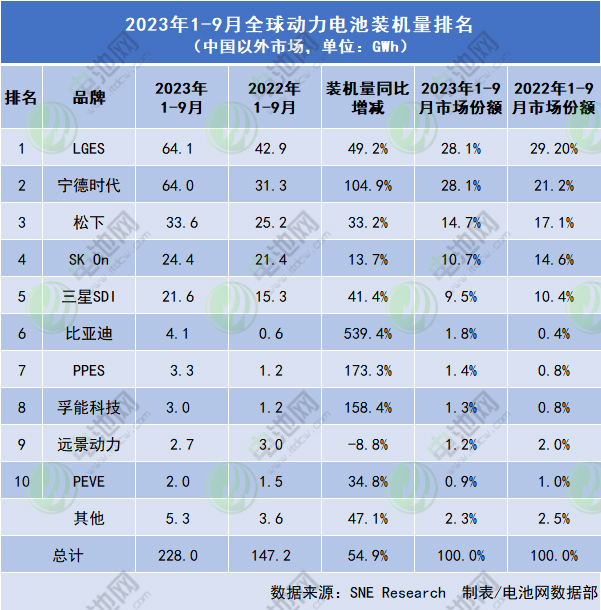 寧德時代在中國以外的全球新能源汽車動力電池市場份額已經(jīng)追平韓國電池巨頭LGES 寧德時代在中國以外的全球新能源汽車動力電池市場份額已經(jīng)追平韓國電池巨頭LGES
