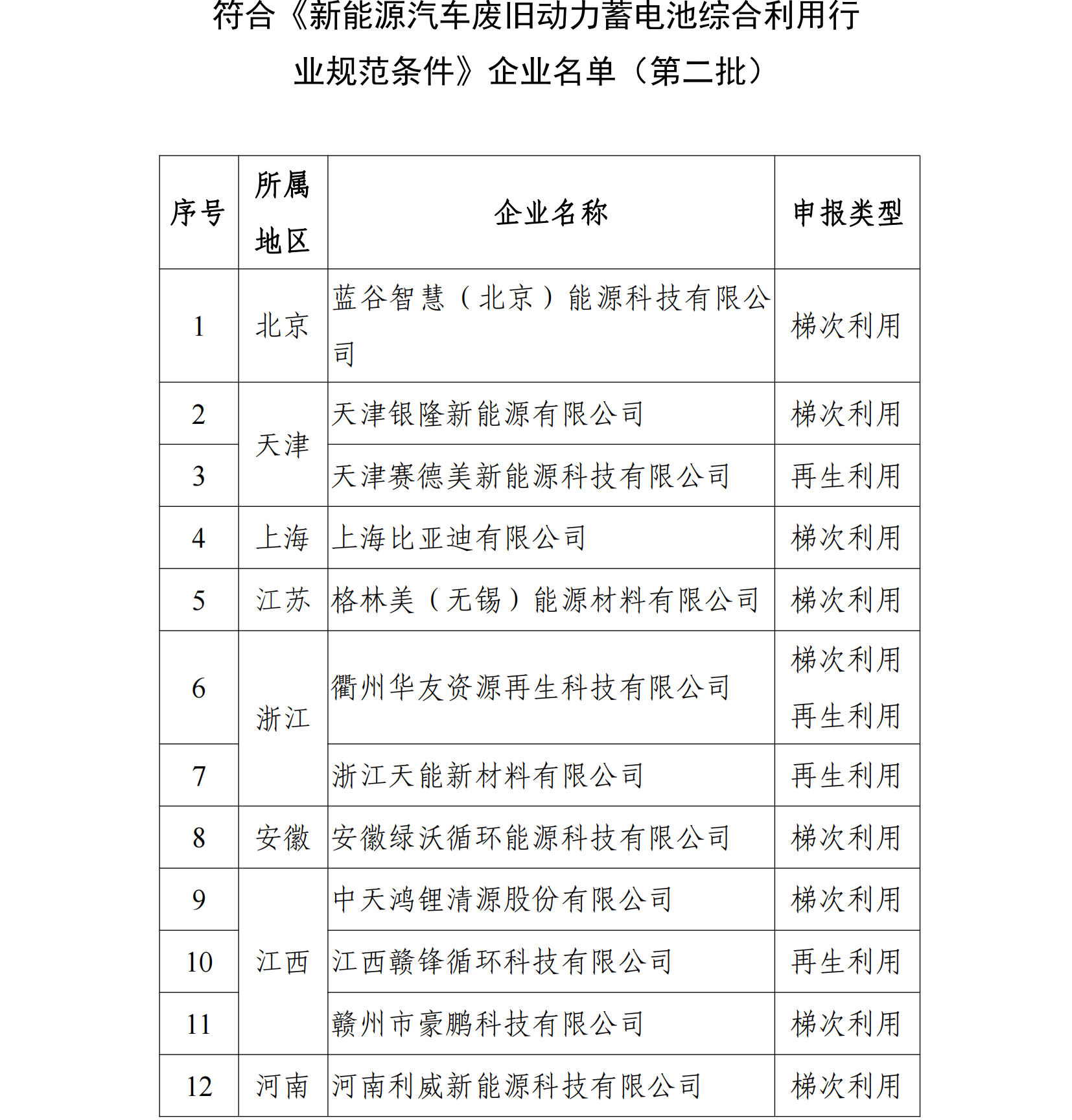 符合《新能源汽車(chē)廢舊動(dòng)力蓄電池綜合利用行 業(yè)規(guī)范條件》企業(yè)名單（第二批）