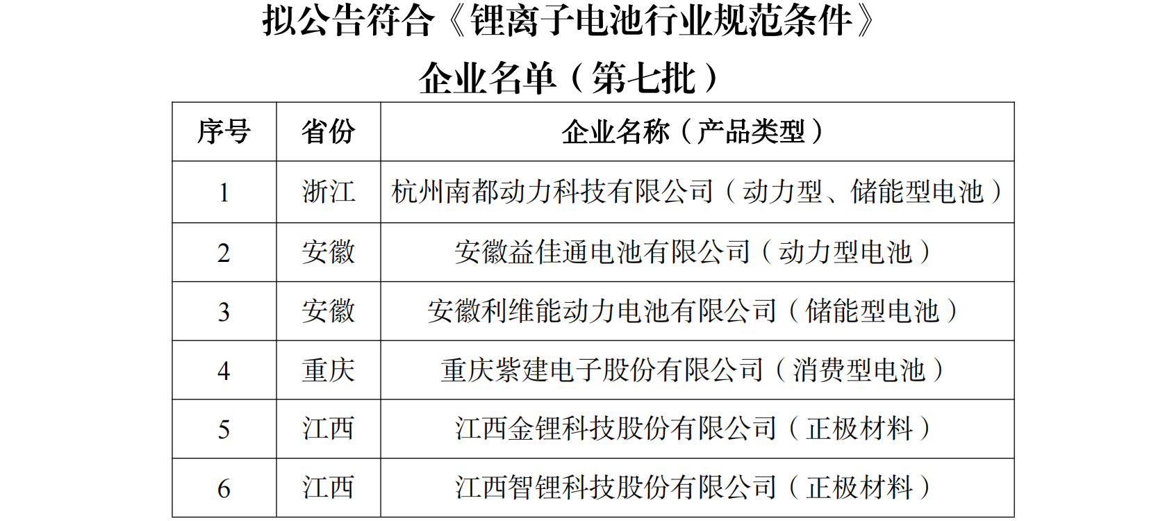 擬公告符合《鋰離子電池行業規范條件》 企業名單（第七批）