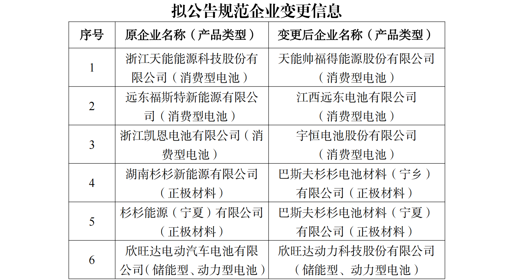 擬公告規范企業變更信息
