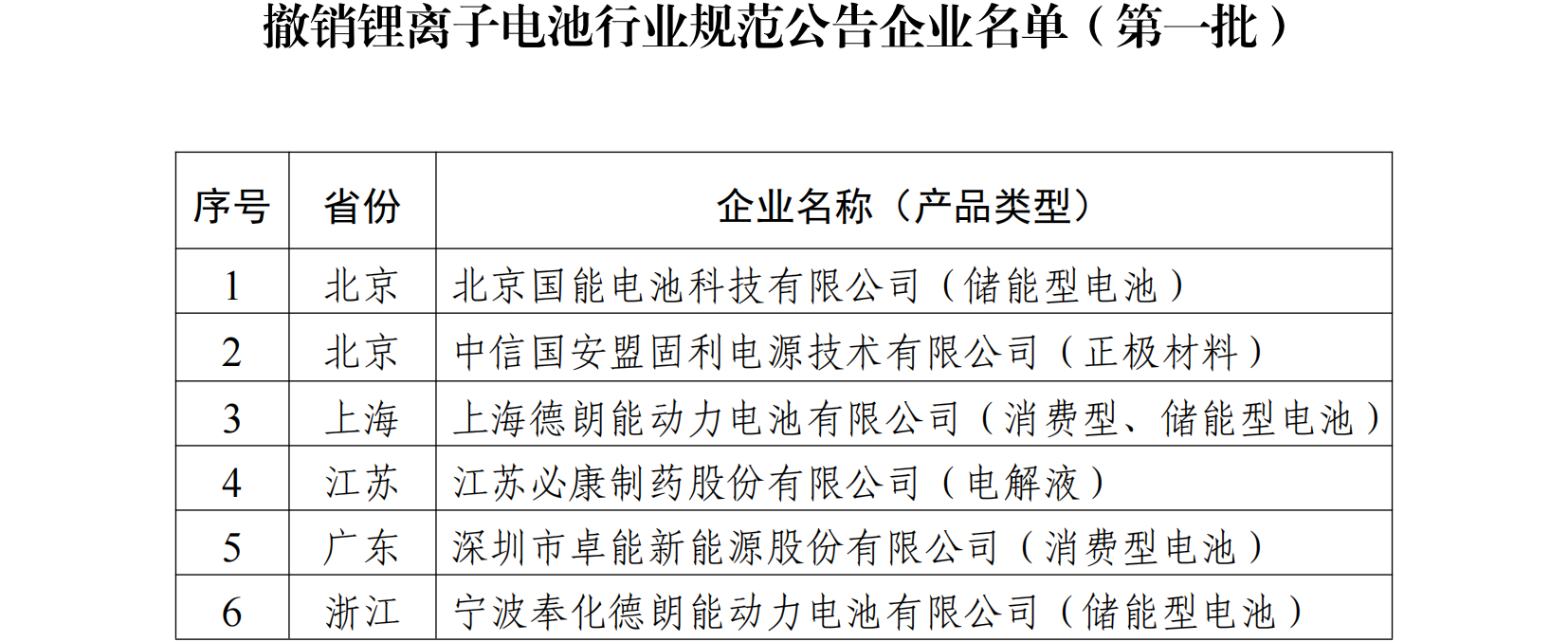 撤銷鋰離子電池行業規范公告企業名單（第一批）