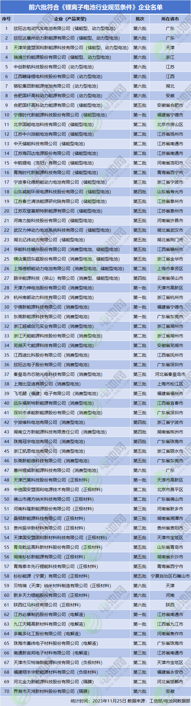 前六批符合《鋰離子電池行業規范條件》企業名單