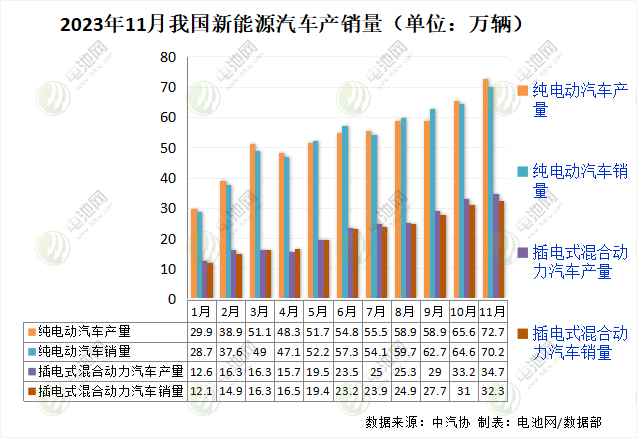 11月新能源汽車數(shù)據(jù)出爐！月度產銷首次雙超百萬輛