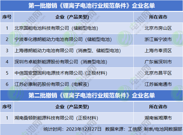 第1-2批撤銷《鋰離子電池行業規范條件》企業名單