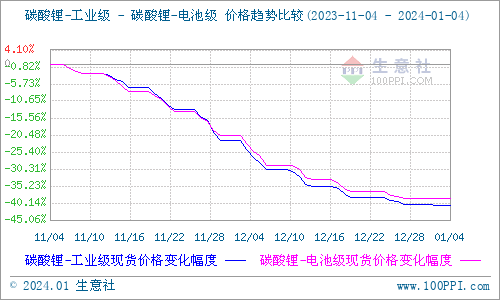 碳酸鋰價格大穩(wěn)小動 短期弱穩(wěn)運行