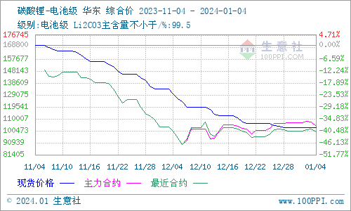 碳酸鋰價格大穩(wěn)小動 短期弱穩(wěn)運行
