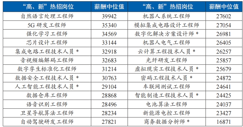 四季度重點產業“高、新”熱招崗位及數字職業薪酬（單位：元/月）