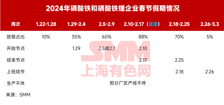 磷酸鐵及磷酸鐵鋰春節(jié)放假情況預測：兩極分化