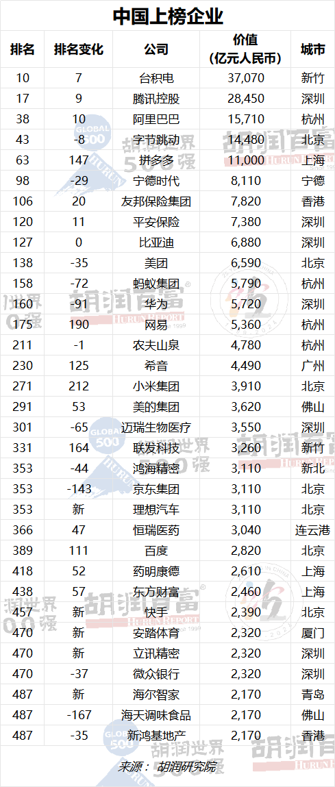 上榜的33家中國企業 上榜的33家中國企業